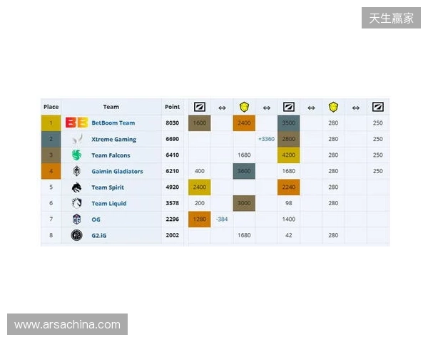 ESL One伯明翰小组赛首日结束，YB一负一平，XG两战皆平